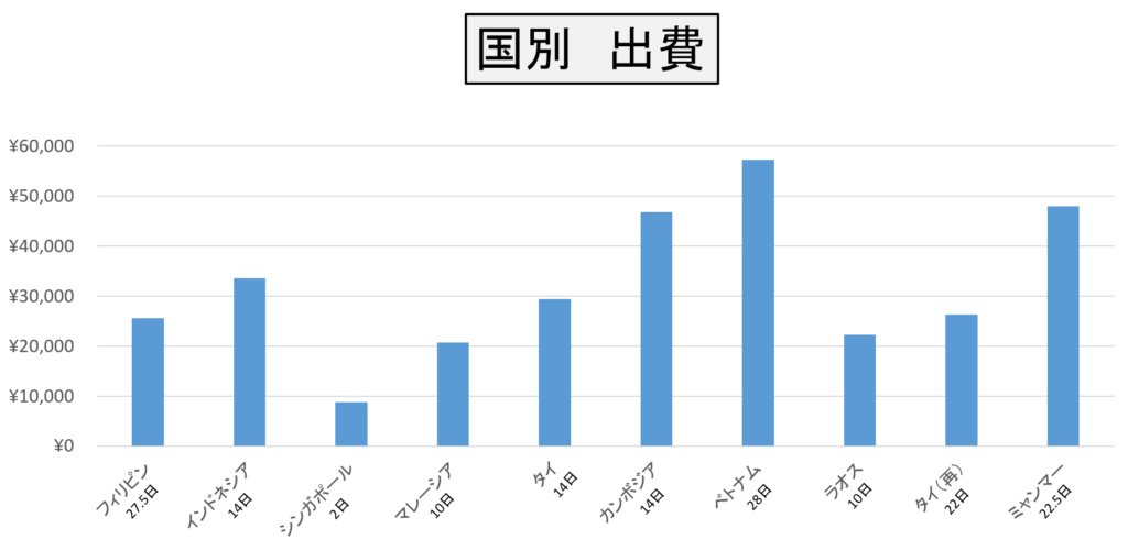 番外編 東南アジア編 まとめ にしきよworld Com